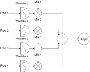 A signal flow diagram of the synthesizer. Four wavetable oscillators are driven by independent frequency inputs, modulated by mix levels, and summed together for a final output.